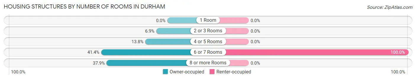 Housing Structures by Number of Rooms in Durham