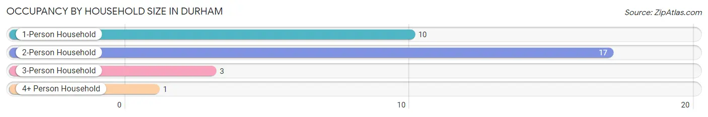 Occupancy by Household Size in Durham