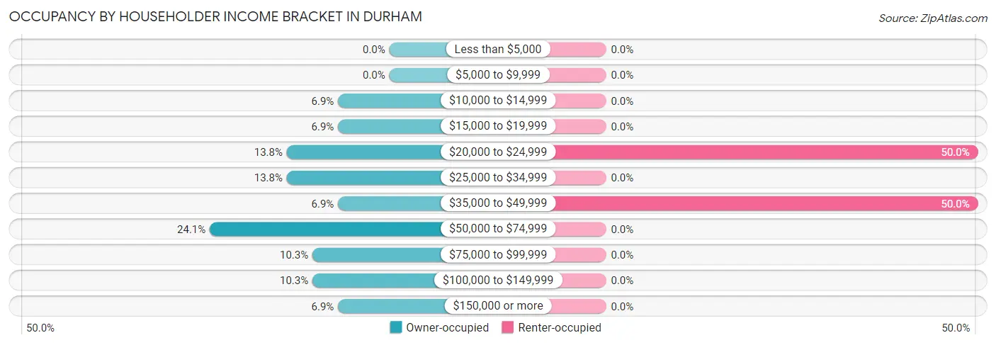 Occupancy by Householder Income Bracket in Durham