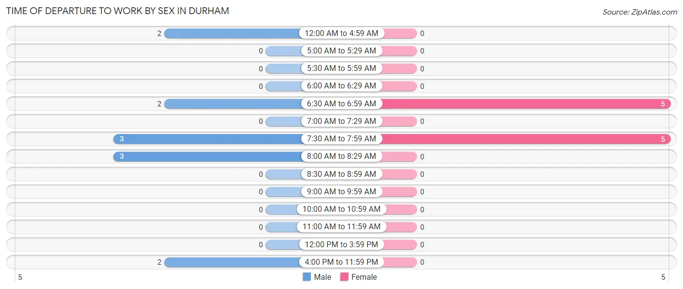 Time of Departure to Work by Sex in Durham