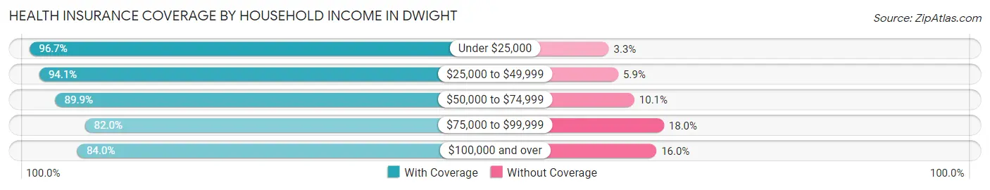 Health Insurance Coverage by Household Income in Dwight
