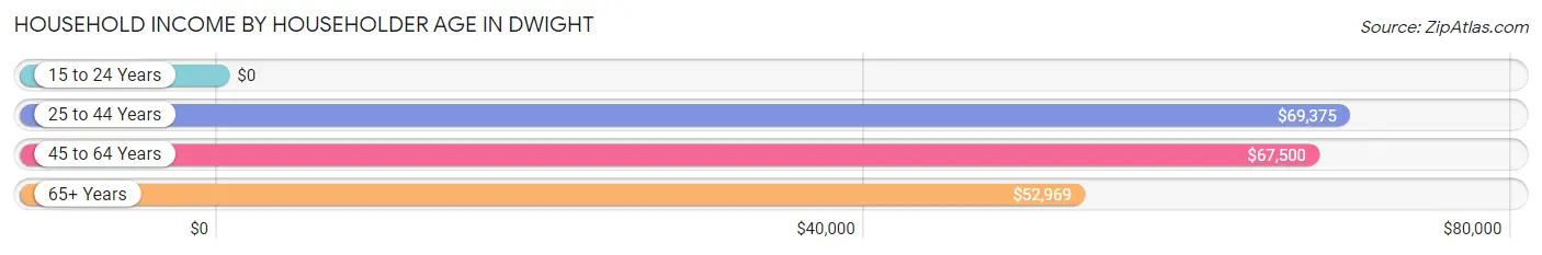 Household Income by Householder Age in Dwight