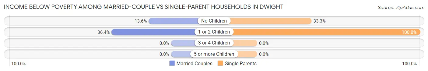 Income Below Poverty Among Married-Couple vs Single-Parent Households in Dwight