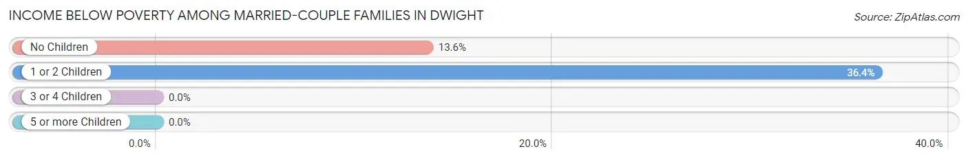 Income Below Poverty Among Married-Couple Families in Dwight