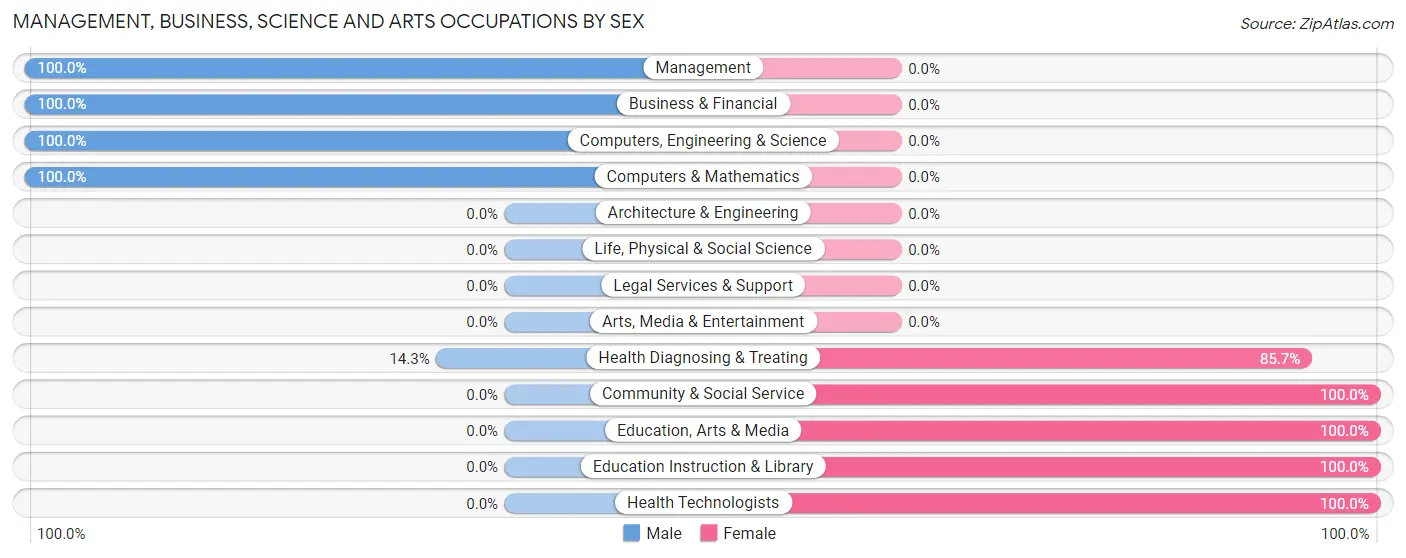 Management, Business, Science and Arts Occupations by Sex in Dwight