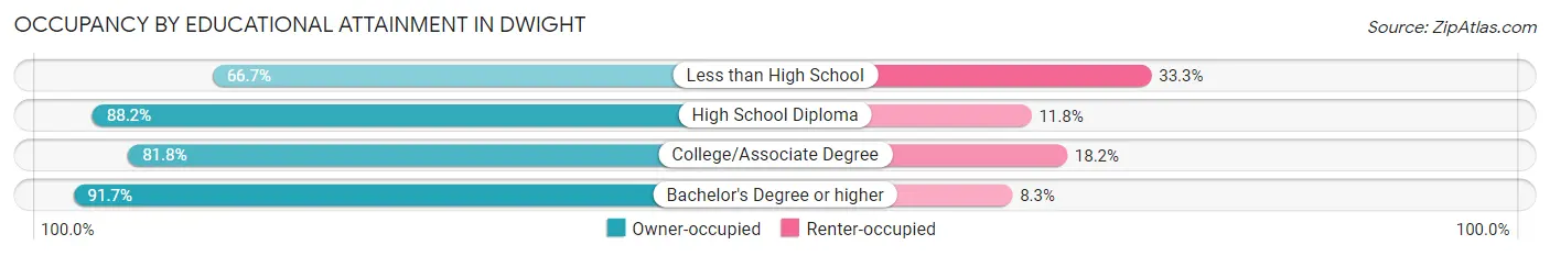 Occupancy by Educational Attainment in Dwight