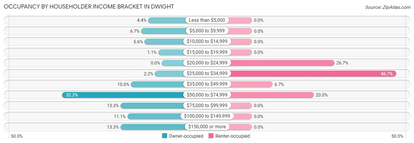 Occupancy by Householder Income Bracket in Dwight