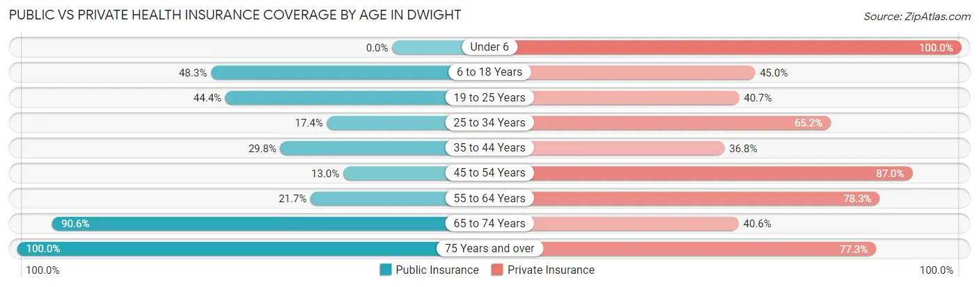 Public vs Private Health Insurance Coverage by Age in Dwight