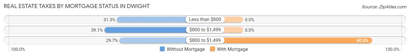 Real Estate Taxes by Mortgage Status in Dwight