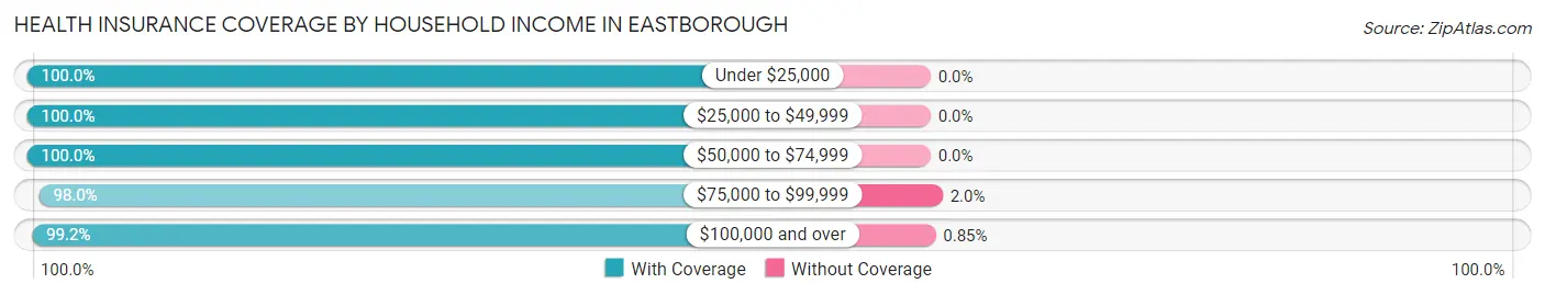 Health Insurance Coverage by Household Income in Eastborough