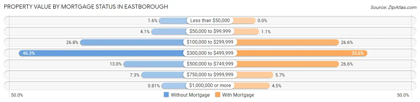 Property Value by Mortgage Status in Eastborough