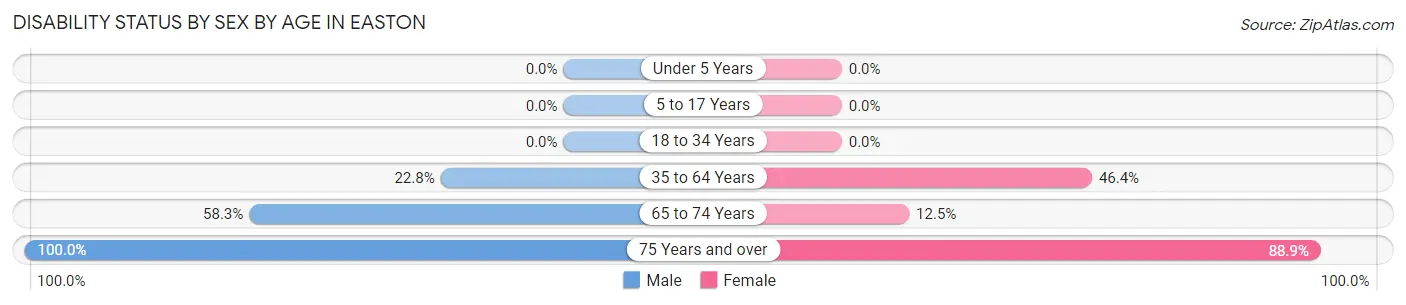Disability Status by Sex by Age in Easton