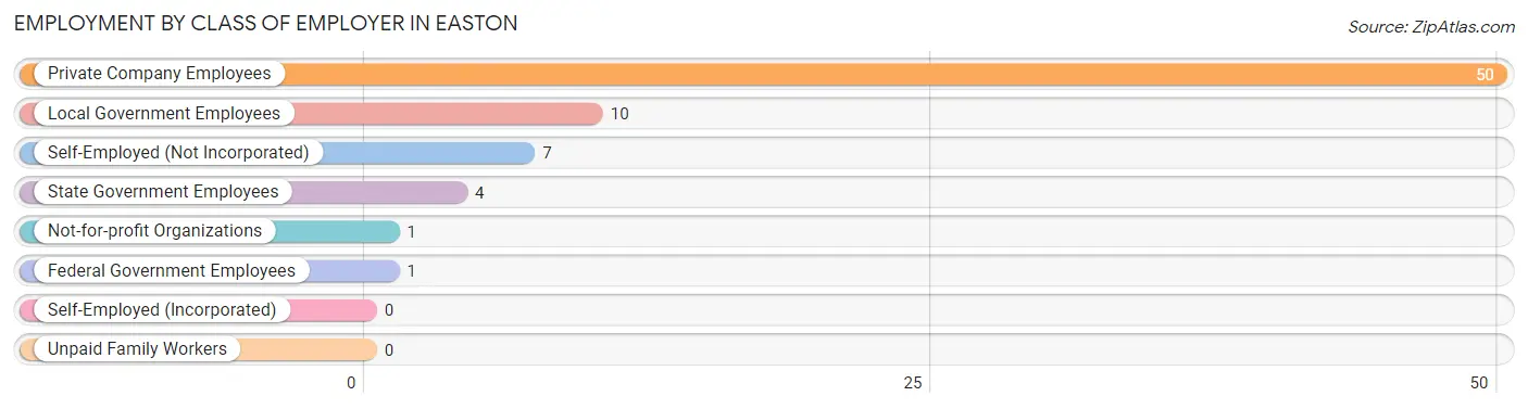 Employment by Class of Employer in Easton