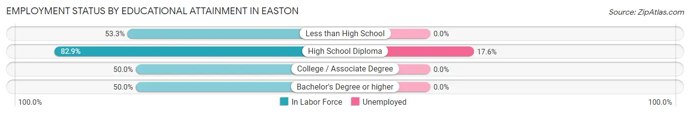 Employment Status by Educational Attainment in Easton