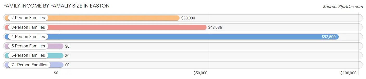 Family Income by Famaliy Size in Easton