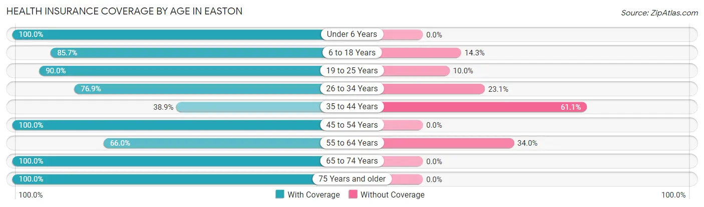 Health Insurance Coverage by Age in Easton