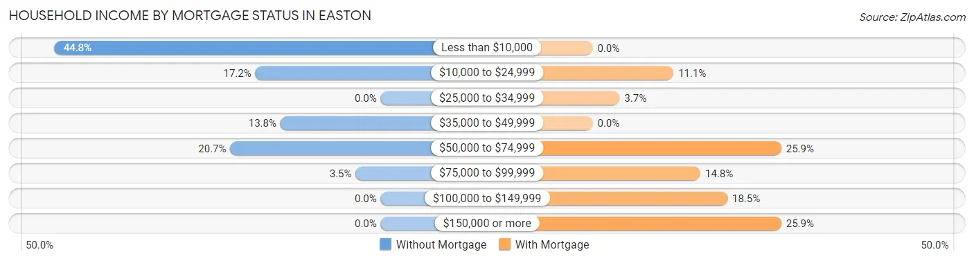 Household Income by Mortgage Status in Easton