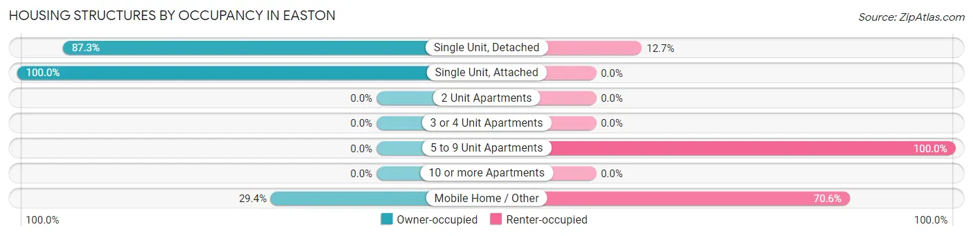 Housing Structures by Occupancy in Easton