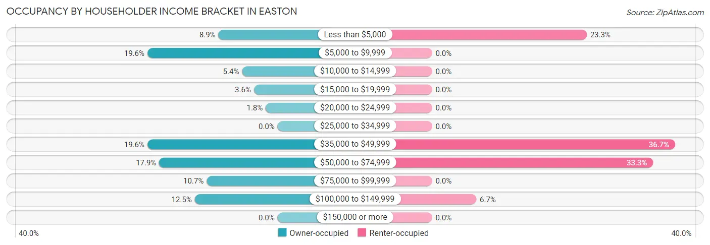 Occupancy by Householder Income Bracket in Easton