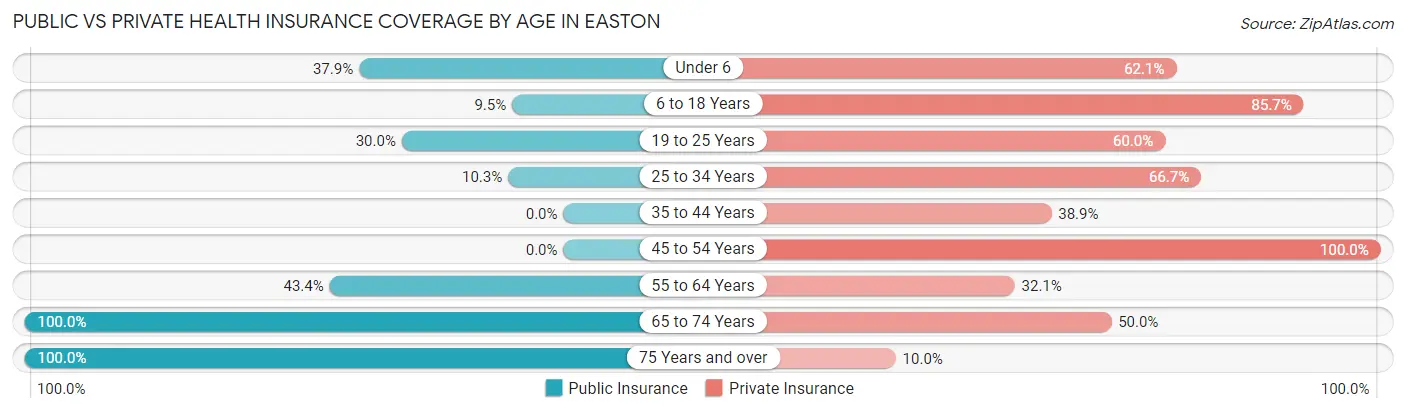 Public vs Private Health Insurance Coverage by Age in Easton