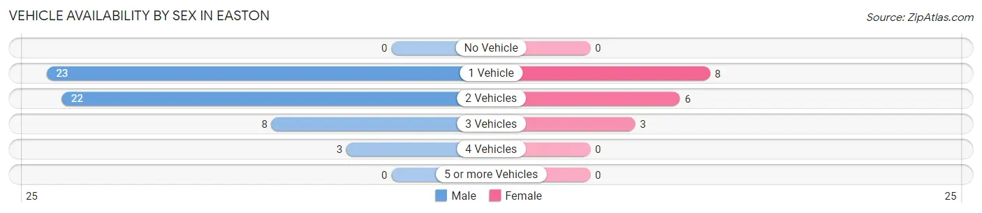 Vehicle Availability by Sex in Easton