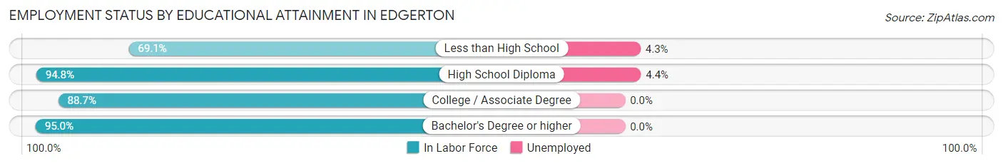 Employment Status by Educational Attainment in Edgerton