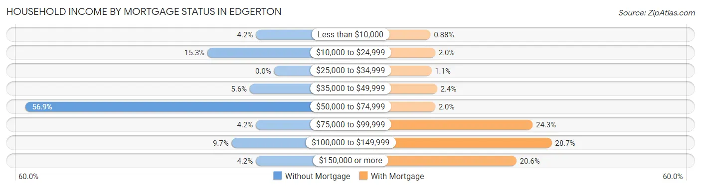Household Income by Mortgage Status in Edgerton