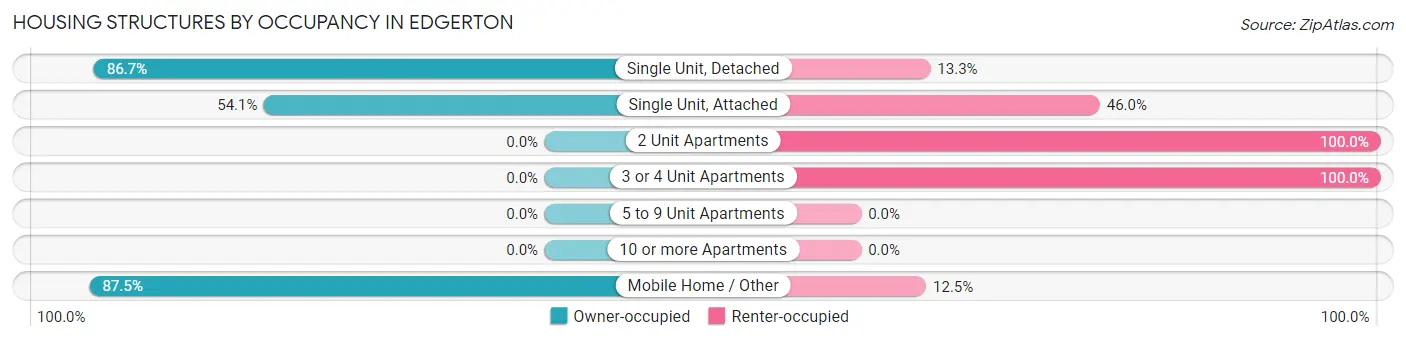Housing Structures by Occupancy in Edgerton