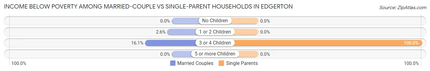 Income Below Poverty Among Married-Couple vs Single-Parent Households in Edgerton