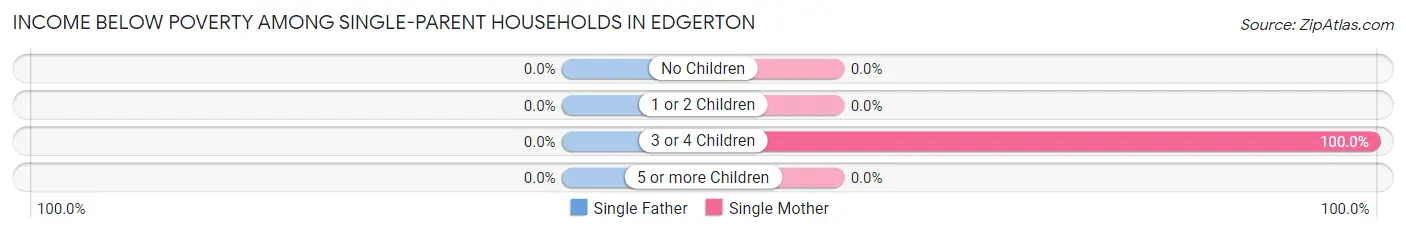 Income Below Poverty Among Single-Parent Households in Edgerton