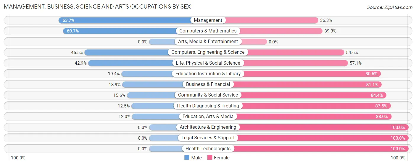 Management, Business, Science and Arts Occupations by Sex in Edgerton
