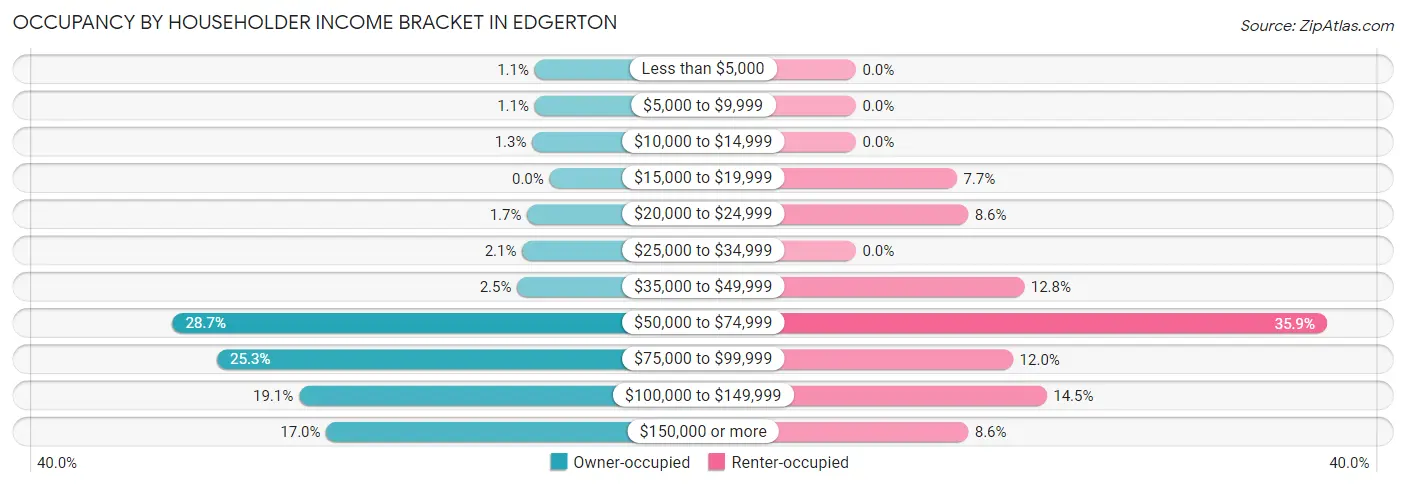 Occupancy by Householder Income Bracket in Edgerton