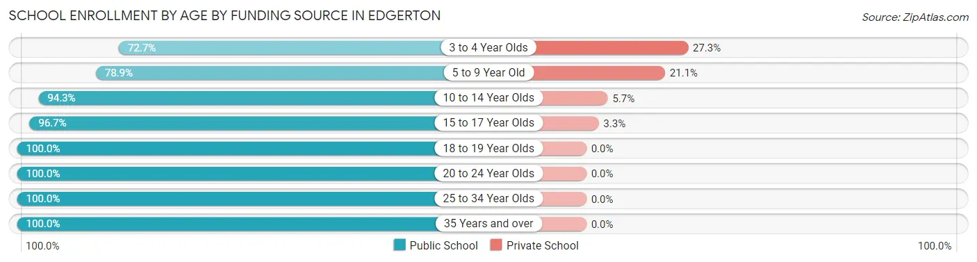 School Enrollment by Age by Funding Source in Edgerton