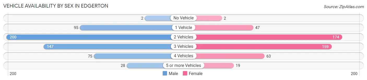 Vehicle Availability by Sex in Edgerton