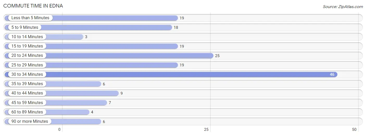 Commute Time in Edna