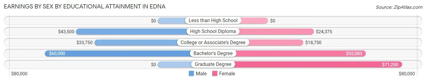 Earnings by Sex by Educational Attainment in Edna