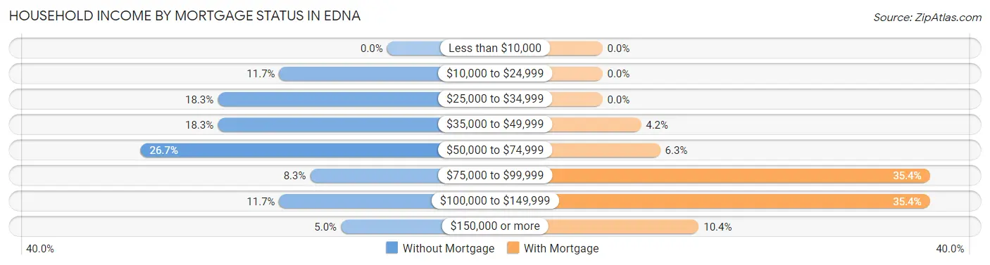 Household Income by Mortgage Status in Edna