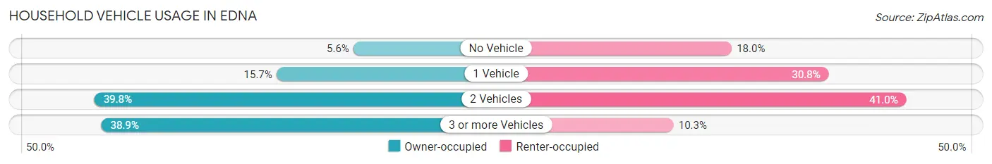 Household Vehicle Usage in Edna