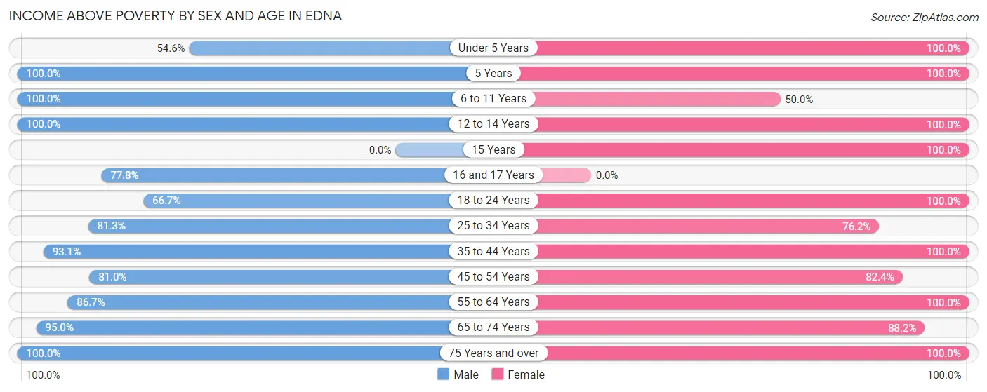 Income Above Poverty by Sex and Age in Edna