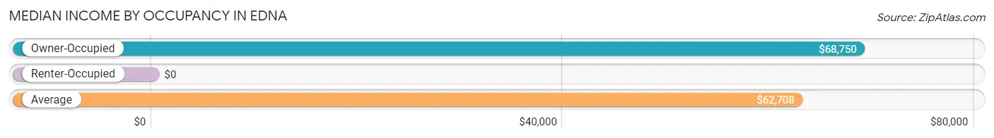 Median Income by Occupancy in Edna