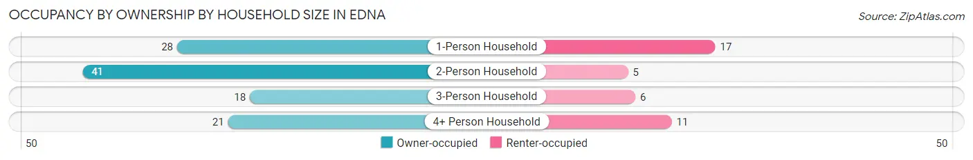 Occupancy by Ownership by Household Size in Edna