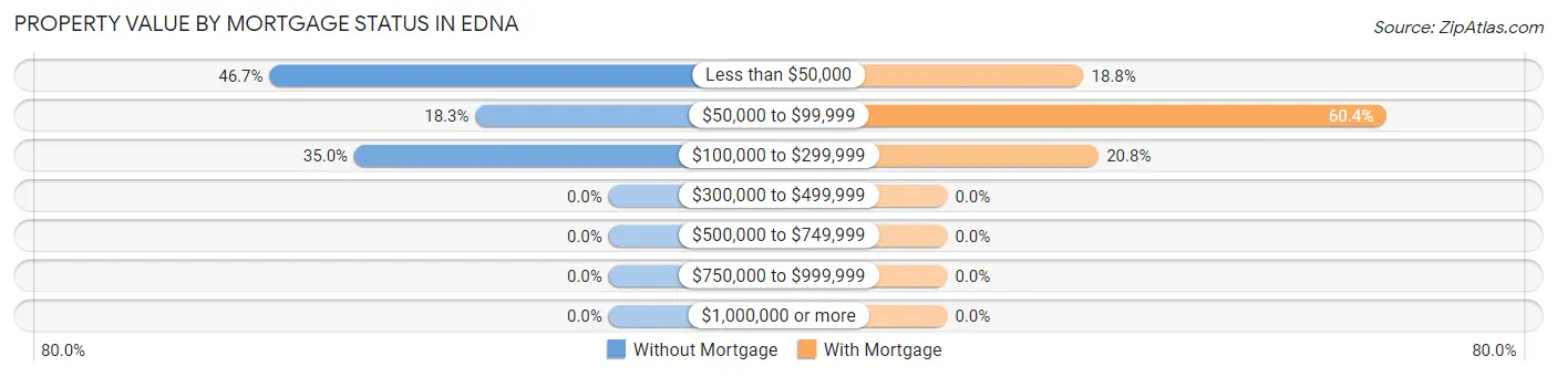 Property Value by Mortgage Status in Edna
