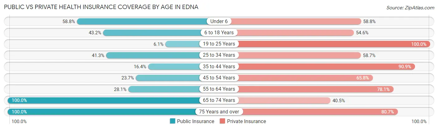 Public vs Private Health Insurance Coverage by Age in Edna