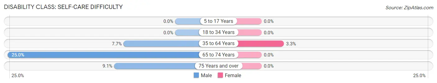 Disability in Edna: <span>Self-Care Difficulty</span>