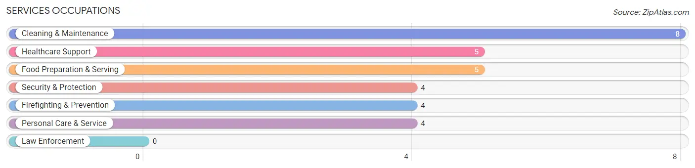 Services Occupations in Edna