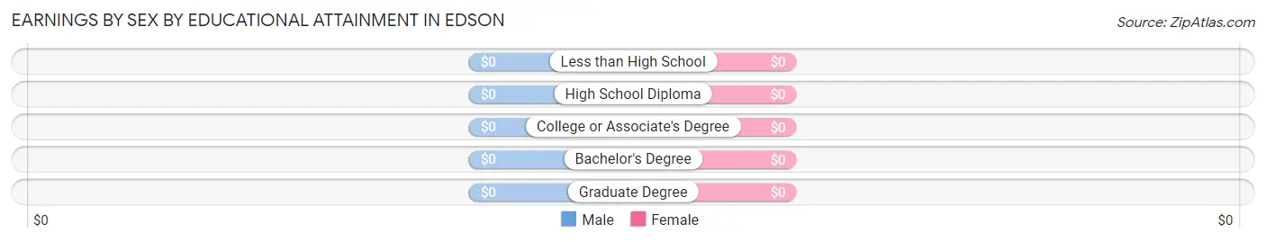 Earnings by Sex by Educational Attainment in Edson