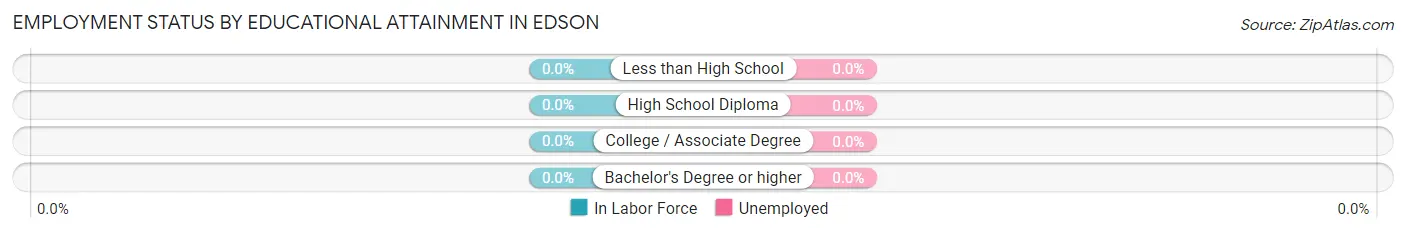 Employment Status by Educational Attainment in Edson