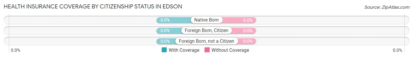 Health Insurance Coverage by Citizenship Status in Edson