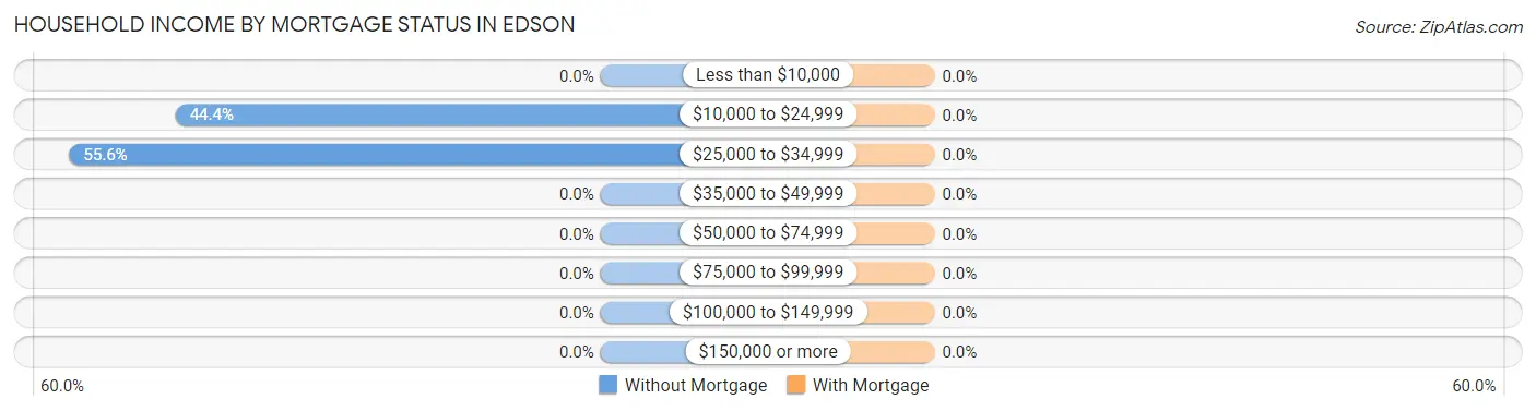 Household Income by Mortgage Status in Edson