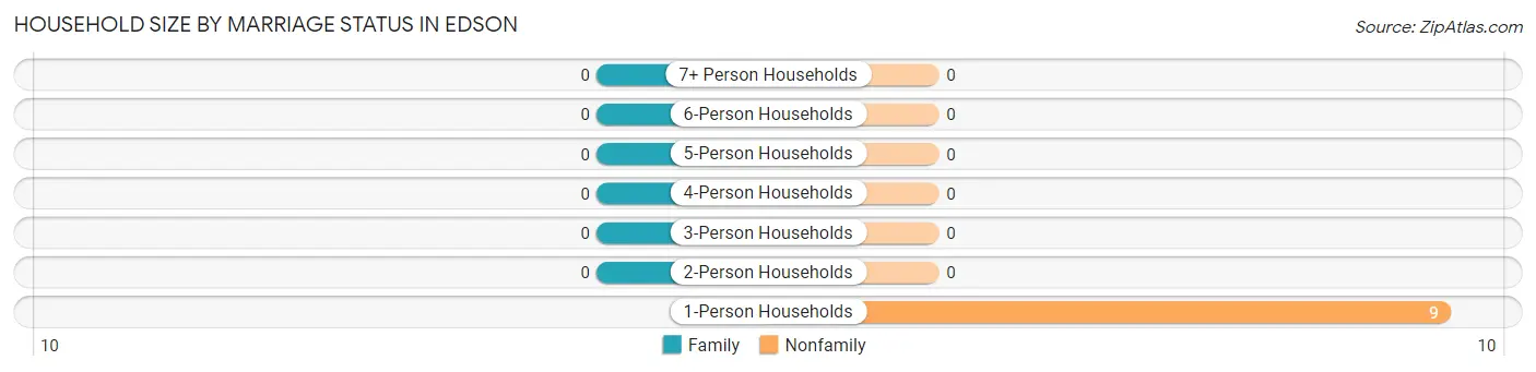 Household Size by Marriage Status in Edson